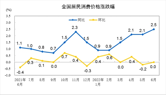 31省份6月CPI出爐：粵、黑進入“3”時代 上海物價漲幅獨降