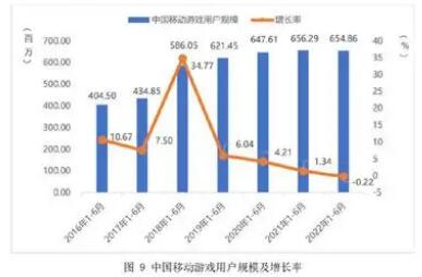 上半年中國游戲市場銷售收入與用戶規模“雙降”