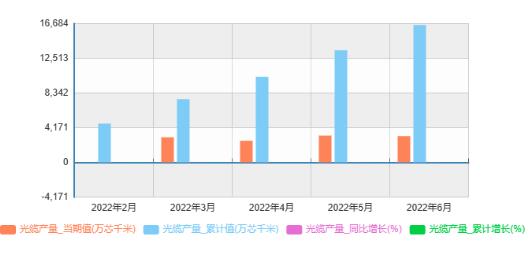 2022年上半年國內光纜產量累計1.65億芯千米
