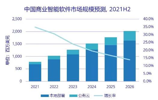 2021年中國商業智能軟件市場規模達7.8億美元，同比增長34.9%