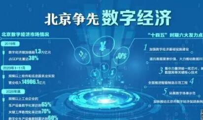 北京市數字經濟增加值占GDP比重達40.4%