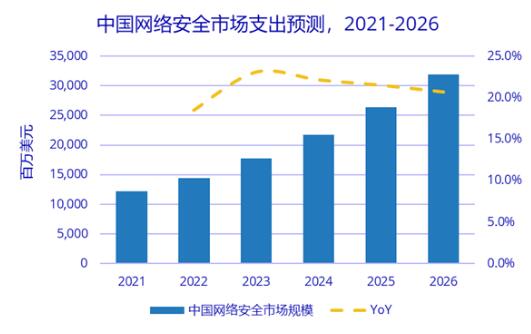 2026年中國網絡安全市場規模將超318億美元，全球占比約11.1%