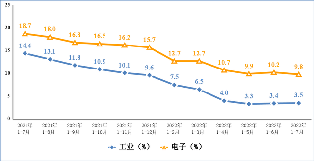 1-7月份，規模以上電子信息制造業增加值同比增長9.8%