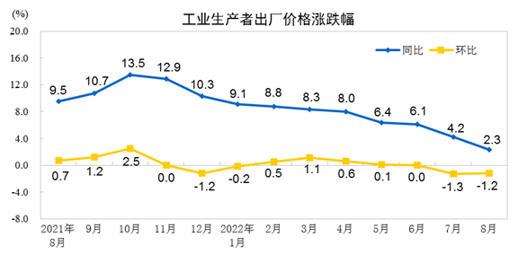 2022年8月份工業生產者出廠價格同比上漲2.3% 環比下降1.2%