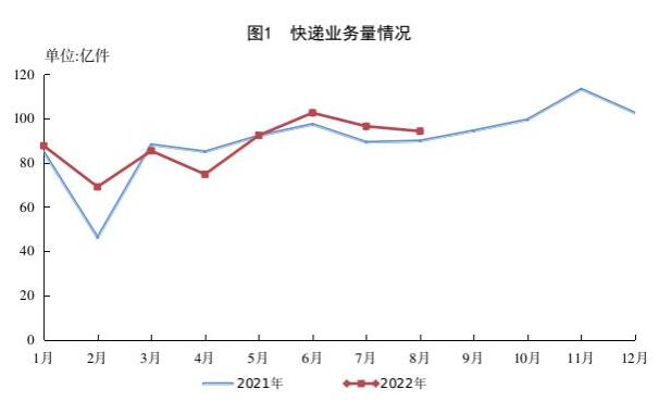 1-8月郵政行業業務收入累計完成8791.8億元，同比增長7.7%