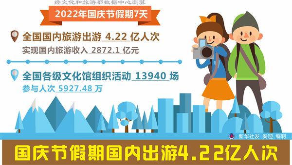 國慶節假期國內出游4.22億人次 豐富文旅產品滿足群眾需求