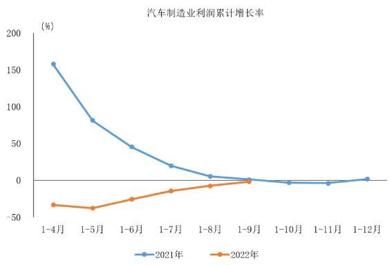 中汽協：1-9月汽車制造業利潤3706.8億元
