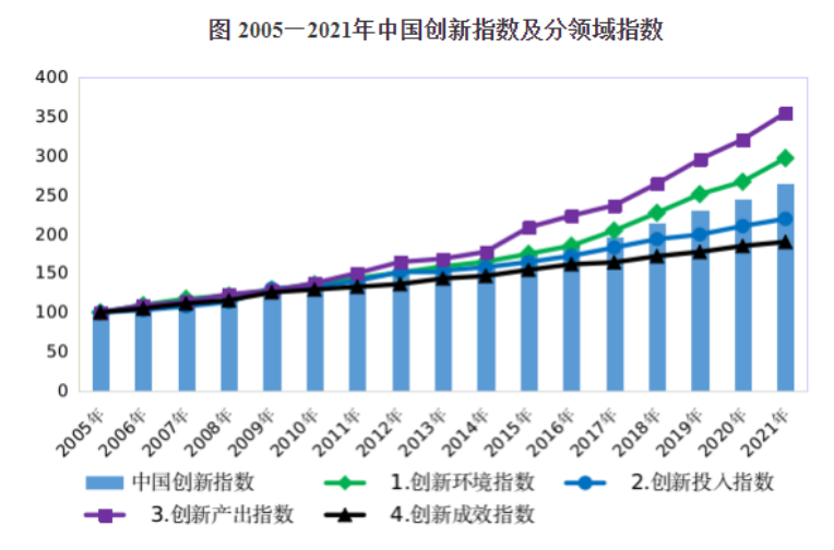 2021年中國創新指數為264.6 比上年增長8.0%