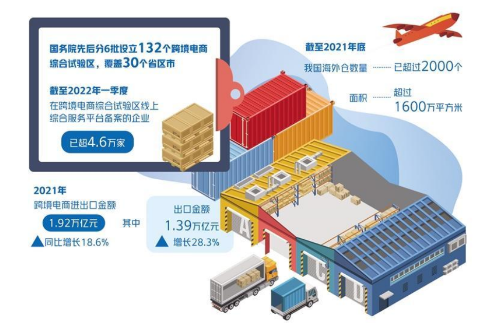 5年規模增長10倍 跨境電商顯示巨大市場活力
