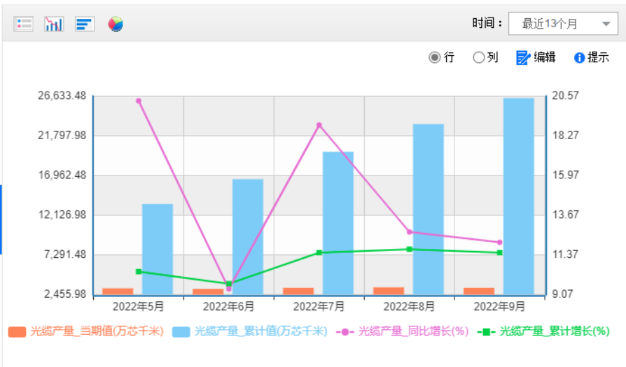 2022年前三季度國內光纜產量累計2.64億芯千米