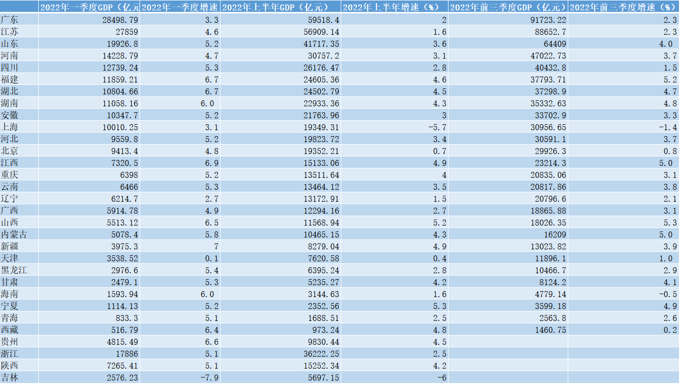 三季度多數省份經濟回穩 能源大省異軍突起