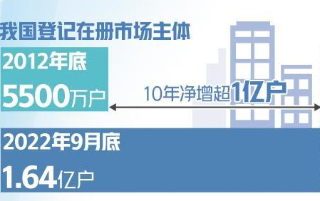 凈增超1億戶，彰顯營商環境持續優化