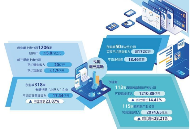 創業板集群化優勢凸顯——從三季報看經濟增長動力源持續增強①