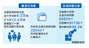 河南：前三季度“萬人助萬企”活動持續深化 包聯企業數量翻了一番