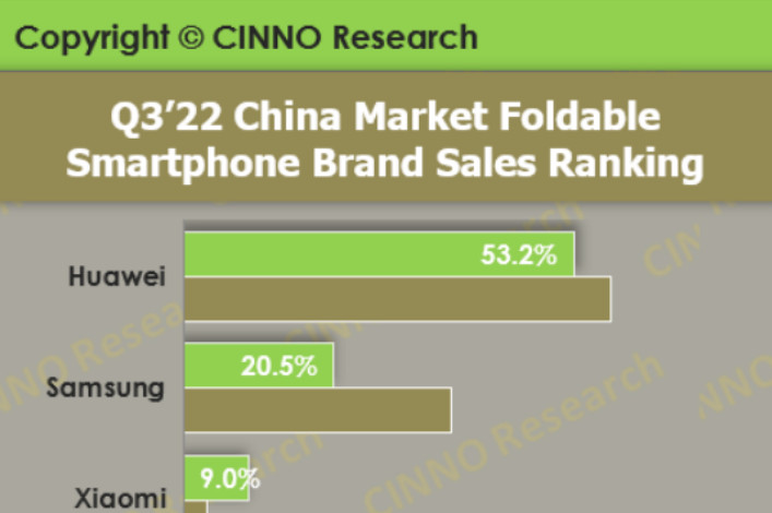 三季度中國折疊屏手機市場華為占比第一，份額達53.2%