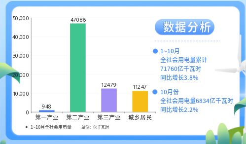 1-10月城鄉居民生活用電量同比增長12.6%