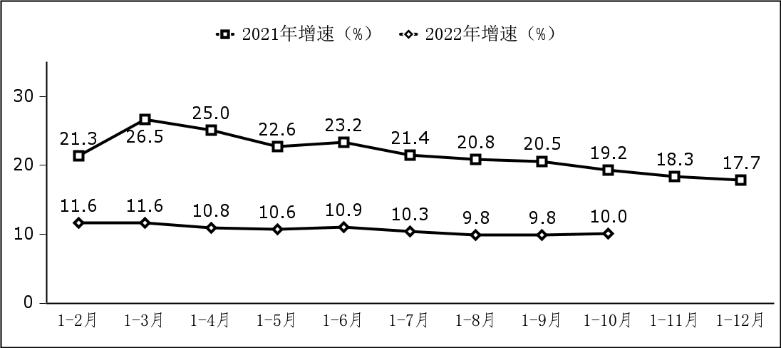 2022年1－10月份軟件業經濟運行情況