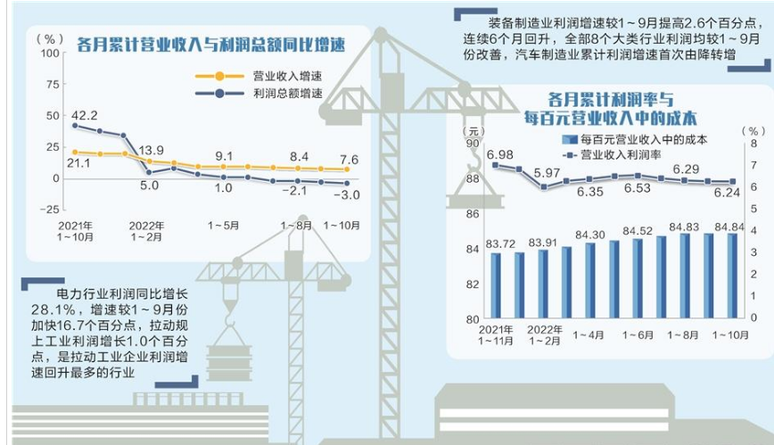 前10月工業企業利潤結構優化 穩增長望再發力