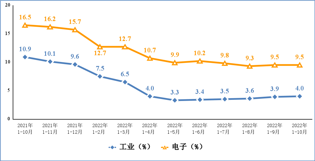 2022年1-10月份電子信息制造業運行情況