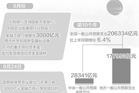 財政金融支持重大項目仍要加力