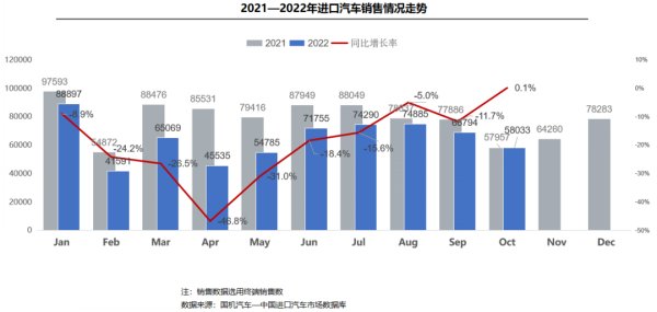 10月進口車銷量轉正 累計降幅收窄至19.2%