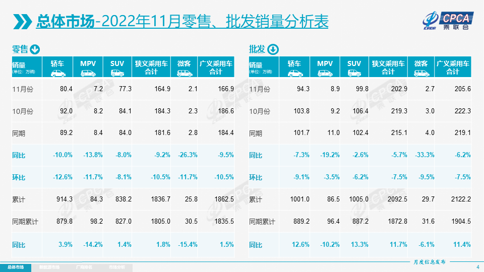 2022年11月乘用車市場零售達到164.9萬輛，同比下降9.2%