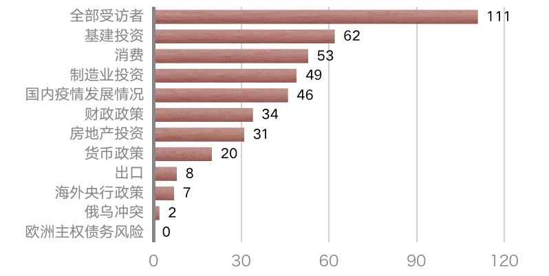 調查顯示明年基建投資、消費和制造業投資備受期待