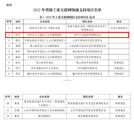 山東省濟寧市兗州工業園區獲評全省工業互聯網園區