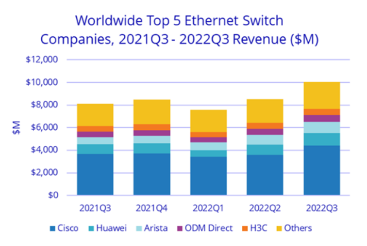 Q3全球以太網交換機市場收入同比增長23.9% 路由器市場同比增長5.6%