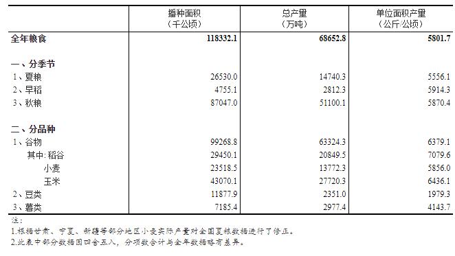 國家統計局關于2022年糧食產量數據的公告