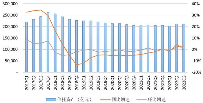 截至2022年3季度末我國信托資產規模余額為21.07萬億元