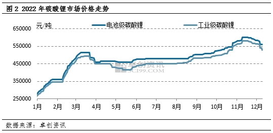 基礎鋰鹽產業鏈11月終端數據維持高位 后續動力不足引發上游價格下跌