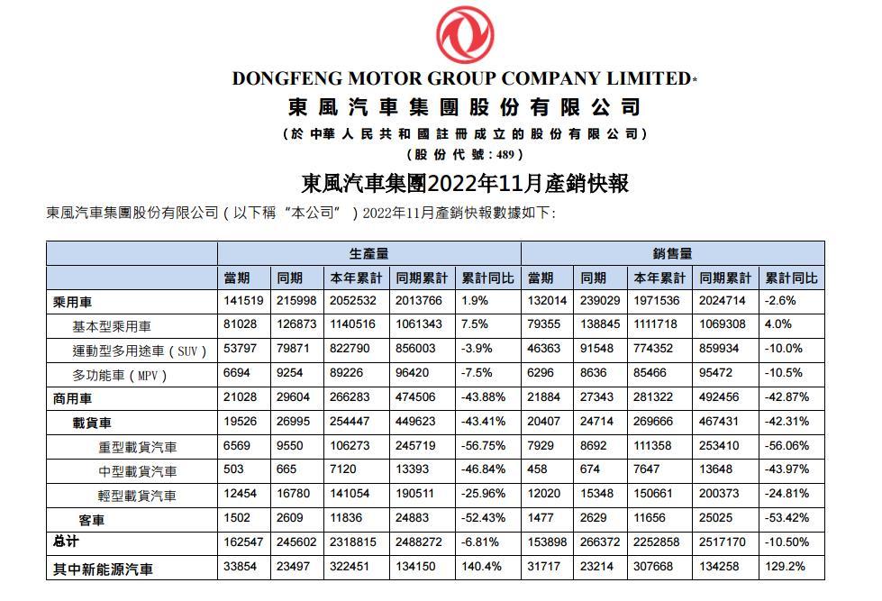 東風汽車集團發布產銷快訊 累計銷量下滑10.5%