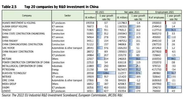歐盟2021工業研發投資記分榜：華為排名全球第四 中國大陸投資總額首次超過歐盟