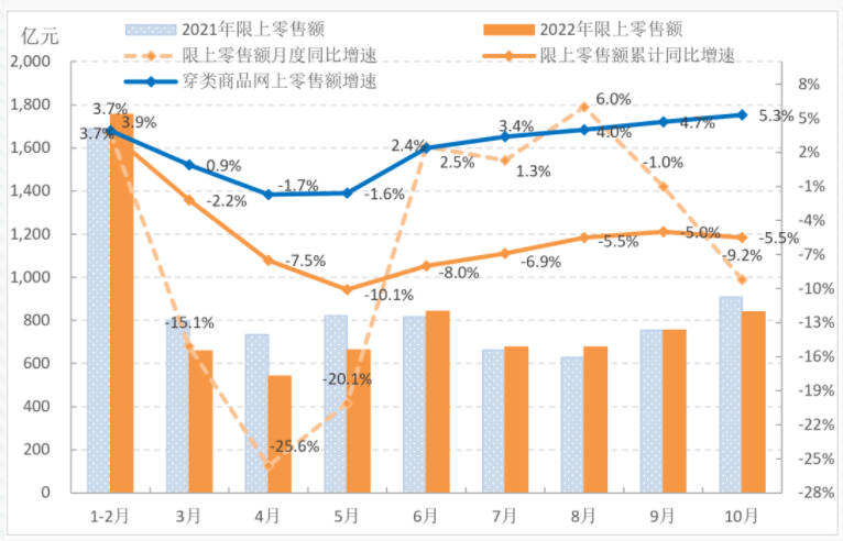 1-10月中國服裝行業觀察：生產增速持續放緩 內銷市場保持恢復