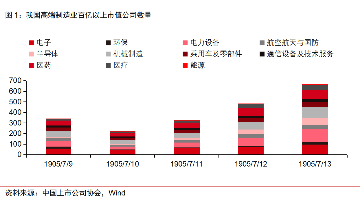 我國高端制造業上市公司發展呈現出七大特點