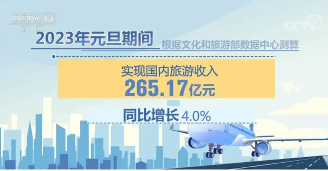2023年元旦節假期文化和旅游市場情況