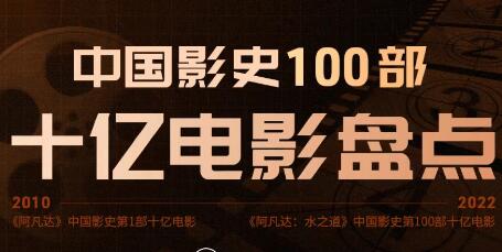中國影史100部十億電影 國產片占據64席