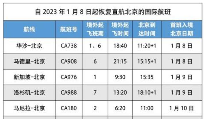 1月8日起，國航17個國際航班將恢復直航北京