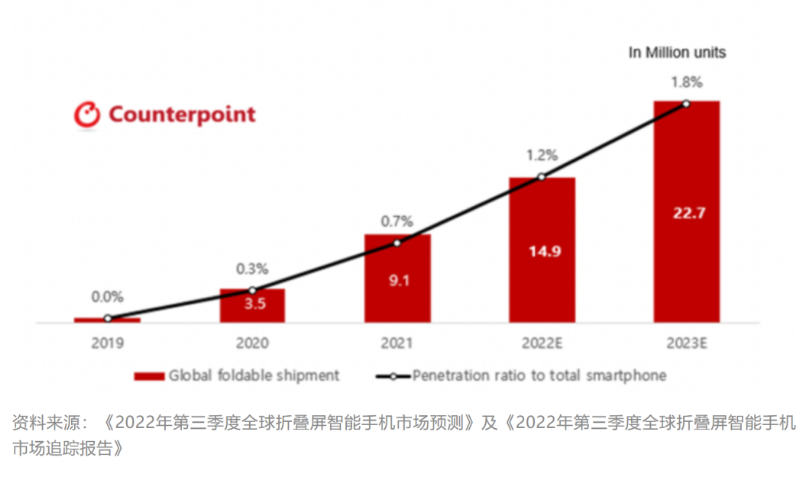 預計2023年全球折疊屏手機市場同比增長52%，達到2270萬部