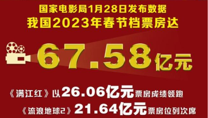 春節檔電影市場“開門紅” 票房超67億元