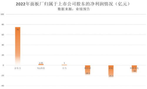 2022年面板廠業績承壓，拐點在何處？