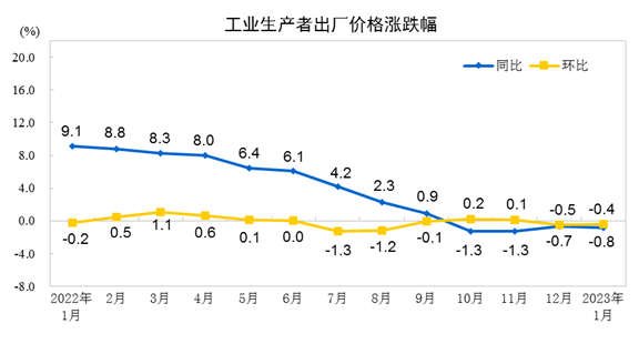 2023年1月份工業生產者出廠價格同比下降0.8% 環比下降0.4%