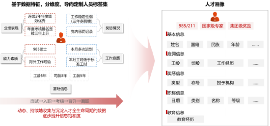 打造新時代的數字化人才管理 賦能全面看人、準確評人、合理用人、科學育人