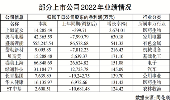 十余家公司2022年凈利潤翻番 新能源產業鏈表現亮眼