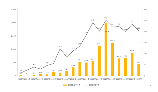 市場監管總局：截至2022年底我國累計召回汽車9578.7萬輛
