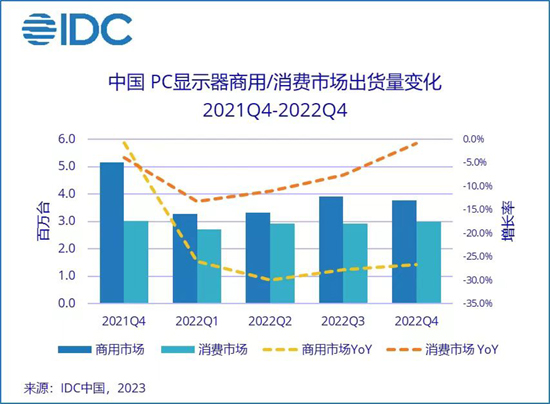 2022年中國PC顯示器市場出貨量2583萬臺，同比下降20.1%