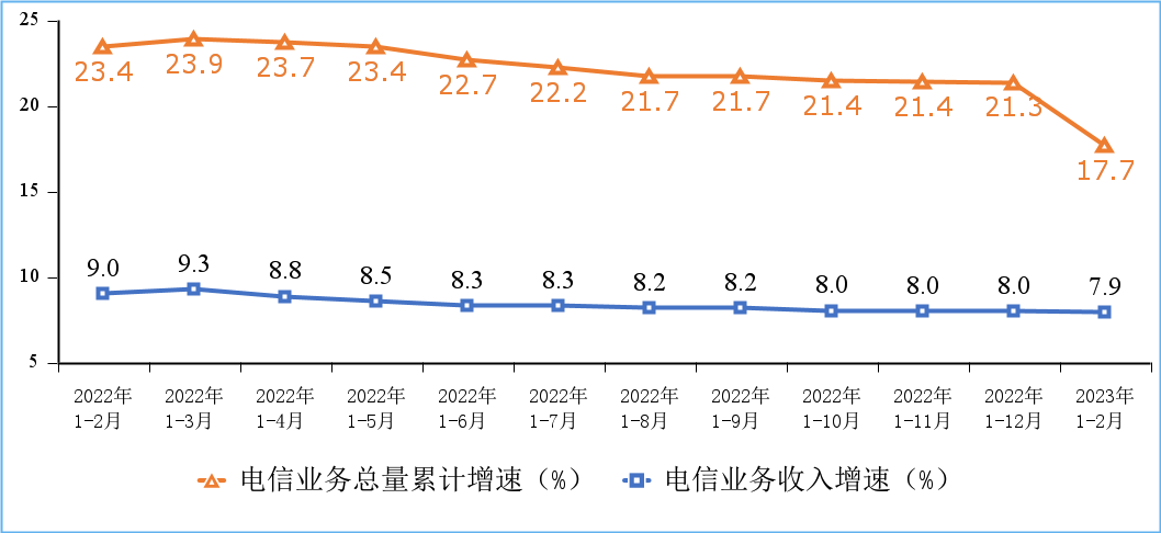 2023年1－2月份通信業經濟運行情況