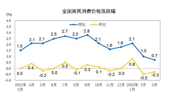 2023年3月份居民消費價格同比上漲0.7% 環比下降0.3%