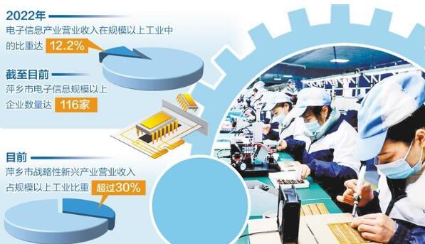 江西萍鄉：傳統工礦城市培育新動能